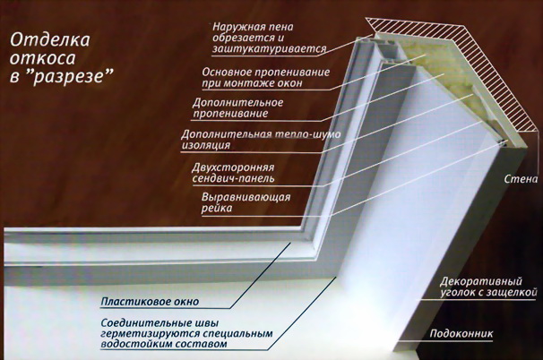Облицовка оконного проема пластиком Облицовка оконного проема пластиком
